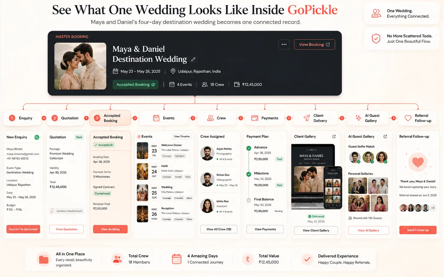 One wedding flow inside GoPickle from enquiry to referral