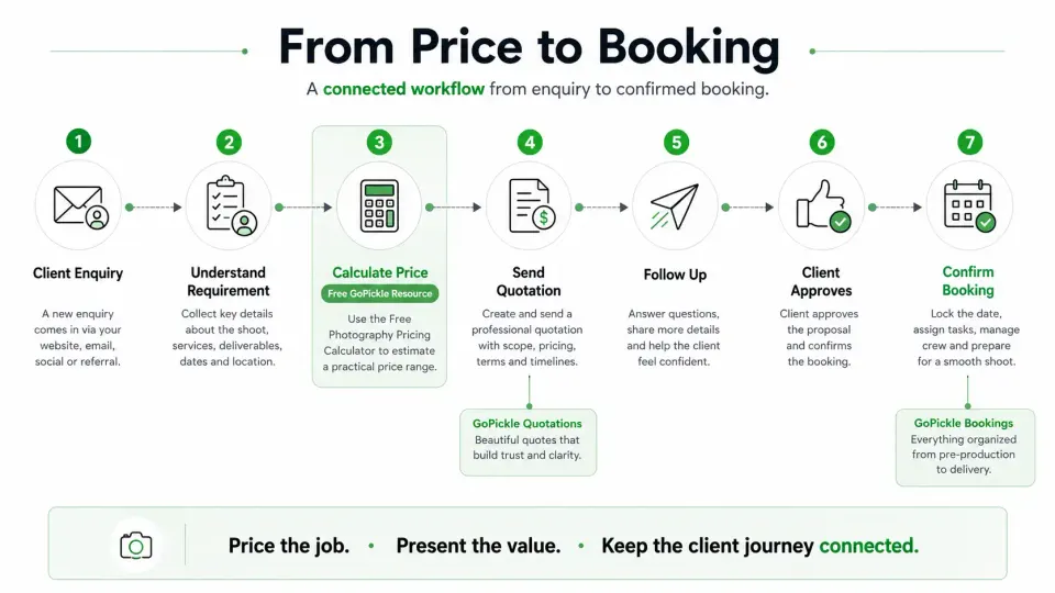 Photography client workflow moving from enquiry and price calculation to quotation, follow-up and confirmed booking.
