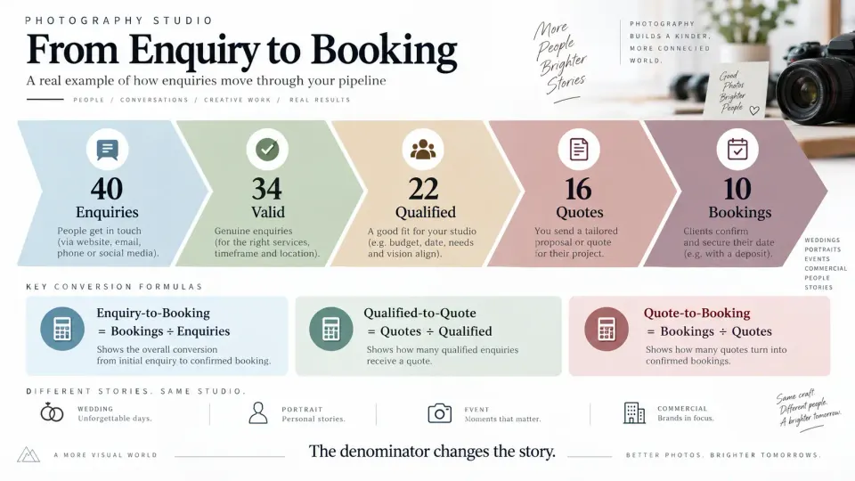 Photography lead funnel demonstrating how enquiry-to-booking, qualified-to-quote and quote-to-booking conversion rates use different denominators.