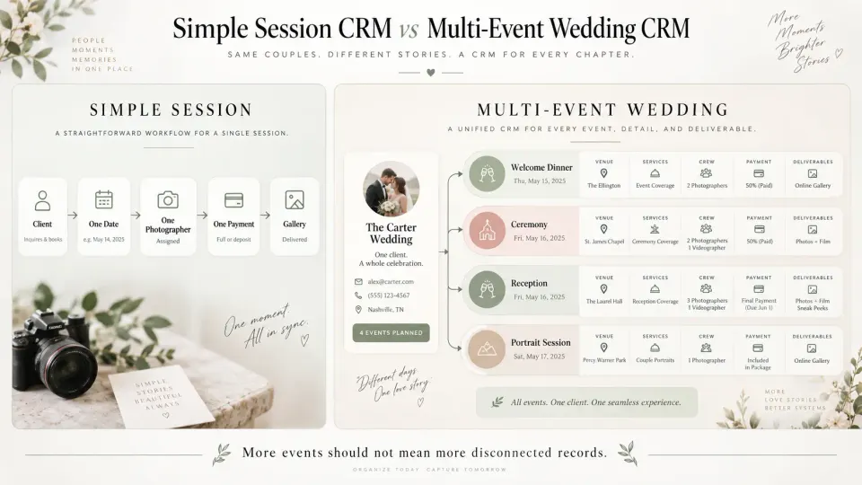 Comparison between a simple photography session CRM and a multi-event wedding photography CRM workflow.