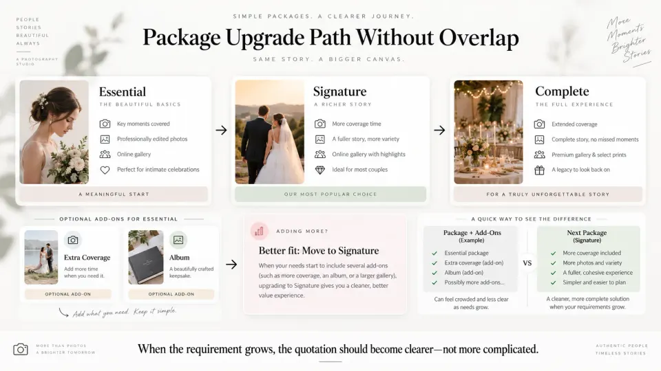 Photography package upgrade path showing how add-ons and higher package tiers can be structured without overlapping.