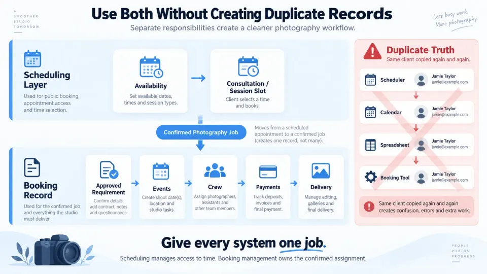 Photography workflow showing how scheduling software and booking management can work together without duplicating client and job data.