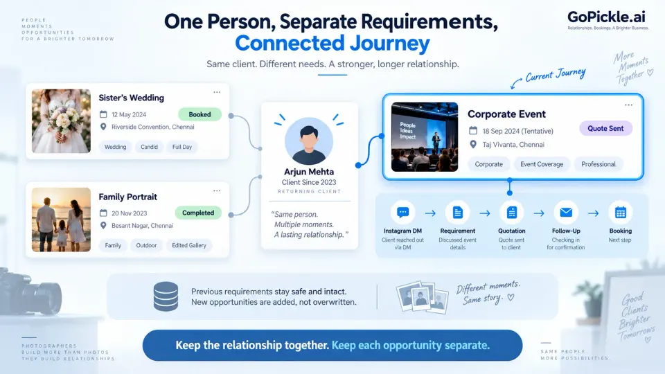 Photography CRM showing one client connected to multiple requirements with an Instagram enquiry progressing toward quotation and booking.
