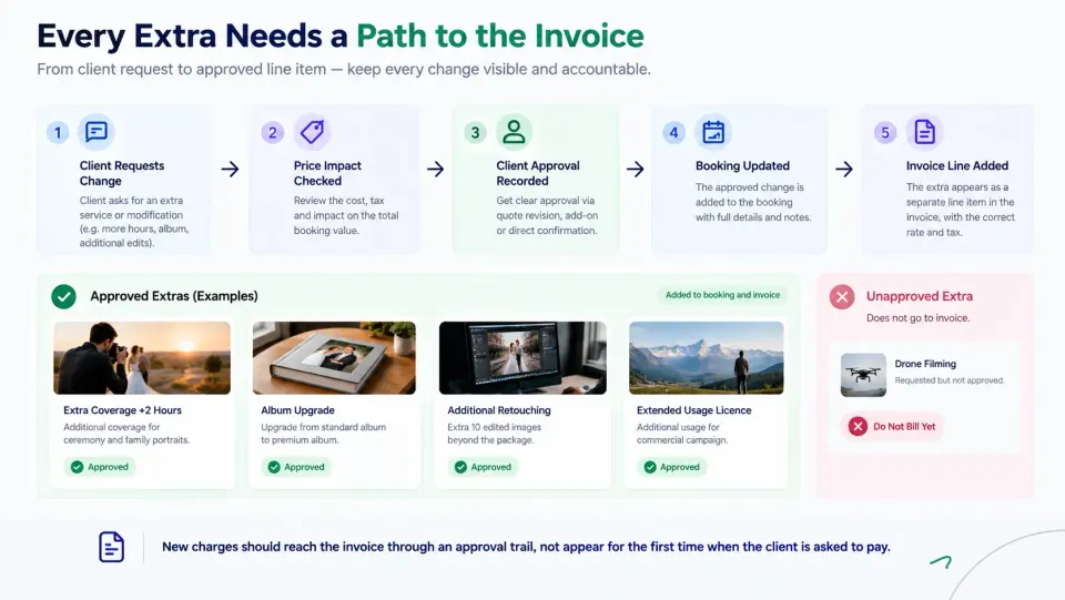 Photography change approval workflow showing how additional services move from client request to approved invoice line item.